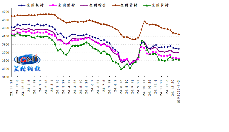 兰格预测：冬储博弈不断加剧 钢市或将弱势开年