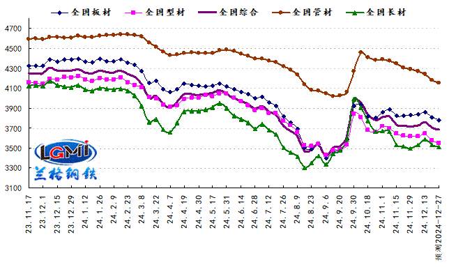 传统淡季供需双弱 钢市维持弱势震荡