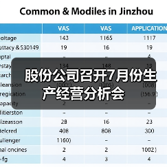 股份公司召开7月份生产经营分析会(图3) 股份公司召开7月份生产经营分析会(图3)