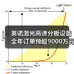 英诺激光高速分板设备全年订单预超9000万元！（图2）