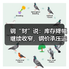 钢“财”说:库存降幅继续收窄,钢价承压运行(图4) 钢“财”说:库存降幅继续收窄,钢价承压运行(图4)