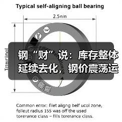 钢“财”说：库存整体延续去化，钢价震荡运行（图2）