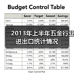 2013年上半年五金行业进出口统计情况（图4）