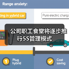 公司职工食堂将逐步推行5S管理模式（图3）