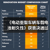 《电动重型车辆车载电池耐久性》获表决通过(图2) 《电动重型车辆车载电池耐久性》获表决通过(图2)