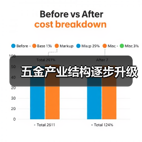 五金产业结构逐步升级(图3) 五金产业结构逐步升级(图3)