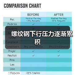 螺纹钢下行压力逐渐累积(图3) 螺纹钢下行压力逐渐累积(图3)