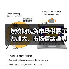螺纹钢现货市场供需压力加大、市场情绪趋弱,短期或震荡偏弱运行(图1) 螺纹钢现货市场供需压力加大、市场情绪趋弱,短期或震荡偏弱运行(图1)