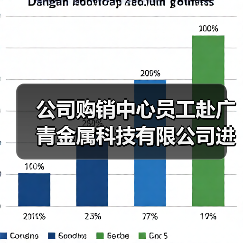 公司购销中心员工赴广青金属科技有限公司进行对标交流(图1) 公司购销中心员工赴广青金属科技有限公司进行对标交流(图1)