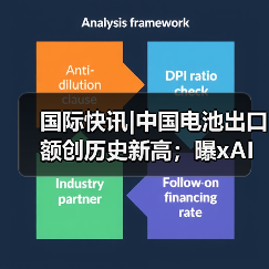 国际快讯|中国电池出口额创历史新高;曝xAI洽谈新一轮150亿美元融资(图3) 国际快讯|中国电池出口额创历史新高;曝xAI洽谈新一轮150亿美元融资(图3)