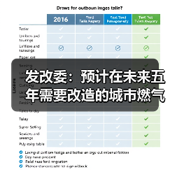 发改委：预计在未来五年需要改造的城市燃气、供排水、供热等各类管网总量将近60万公里，投资总需求约4万亿