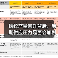 螺纹产量回升背后，后期供应压力是否会加剧？（图2）