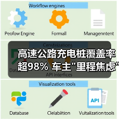 高速公路充电桩覆盖率超98% 车主 高速公路充电桩覆盖率超98% 车主