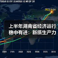 上半年湖南省经济运行稳中有进:新质生产力加快成长(图3) 上半年湖南省经济运行稳中有进:新质生产力加快成长(图3)