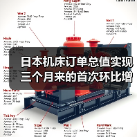日本机床订单总值实现三个月来的首次环比增长（图3）