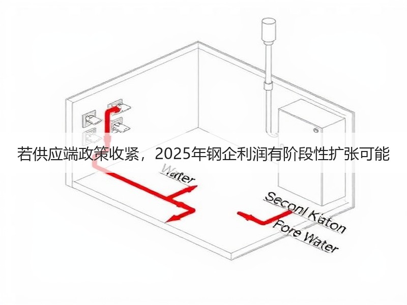 若供应端政策收紧，2025年钢企利润有阶段性扩张可能